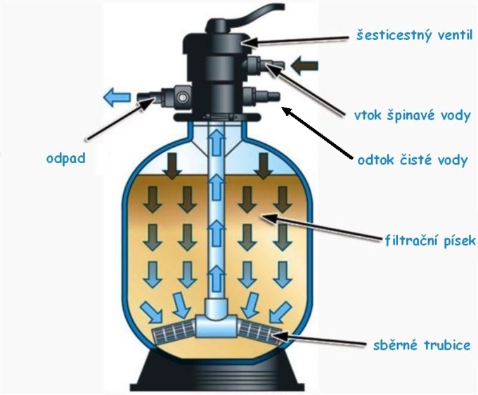 Písková filtrace TOP 400 OKU s čerpadlem Optima 33, 8 m3/h